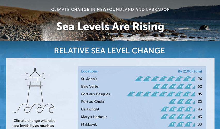 Sea Levels are Rising: Climate Change in Newfoundland and Labrador – Infographic