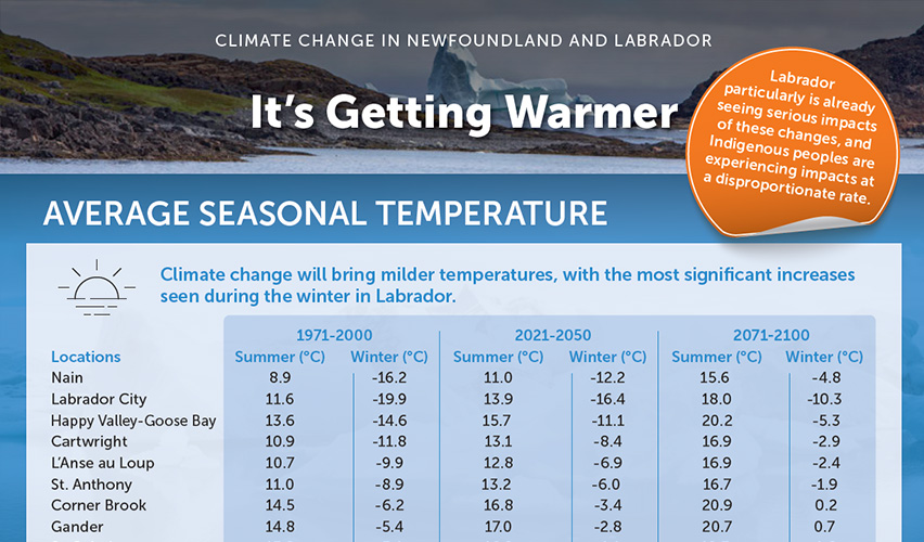 It’s Getting Warmer: Climate Change in Newfoundland and Labrador – Infographic